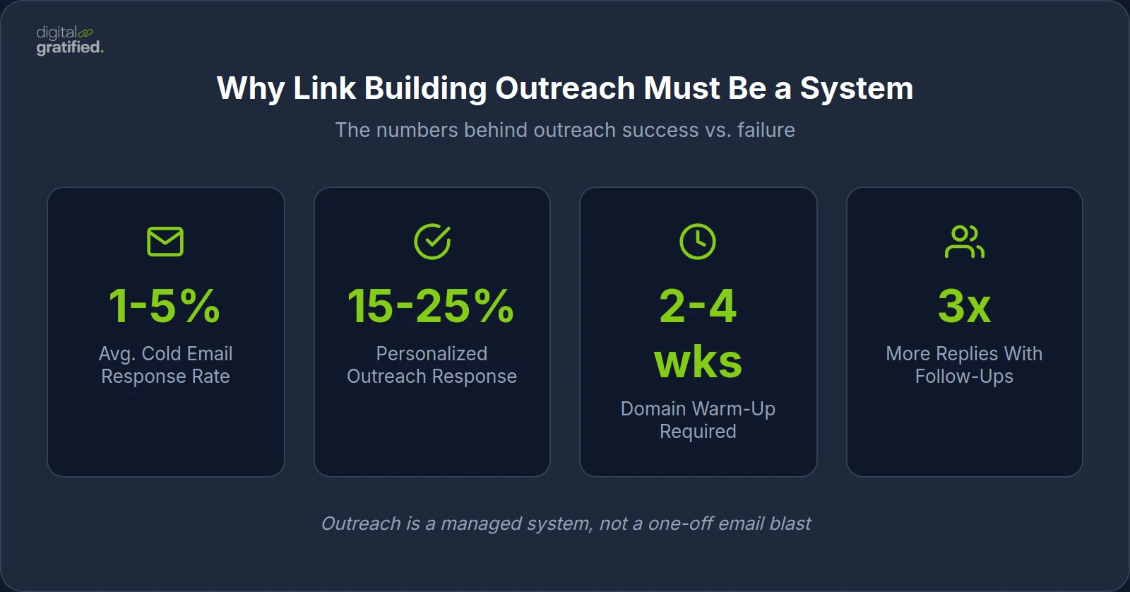 Why Link Building Outreach Must Be a System