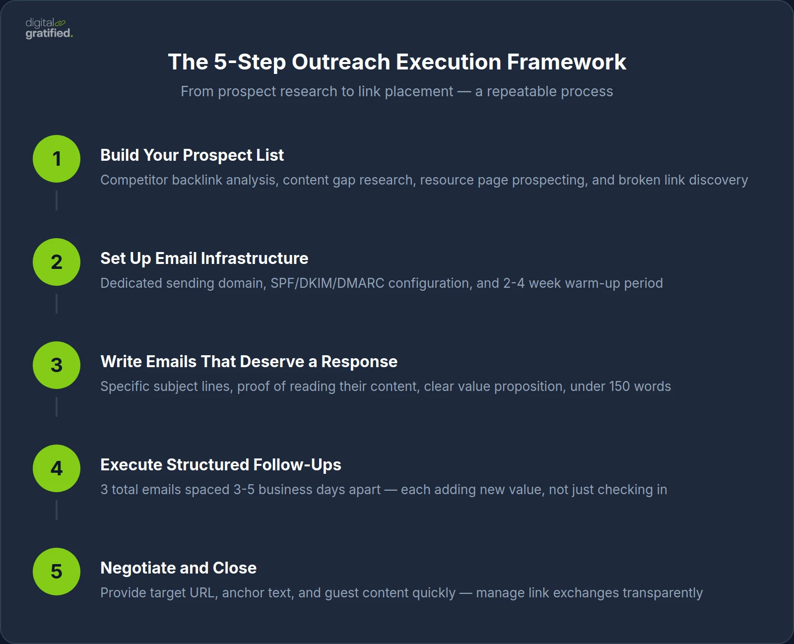 The 5-Step Outreach Execution Framework