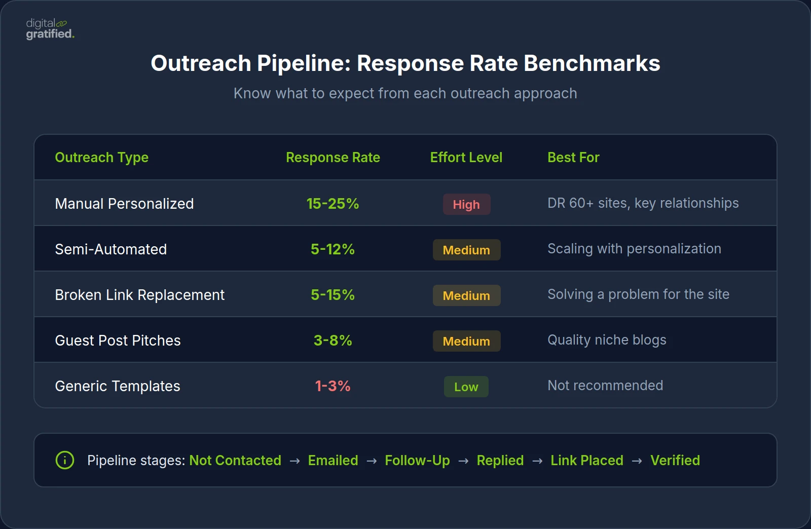 Outreach Pipeline: Response Rate Benchmarks