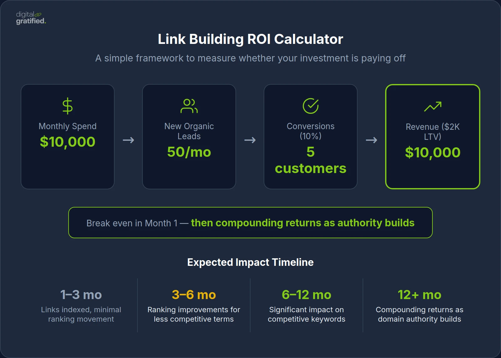 Link Building ROI Calculator