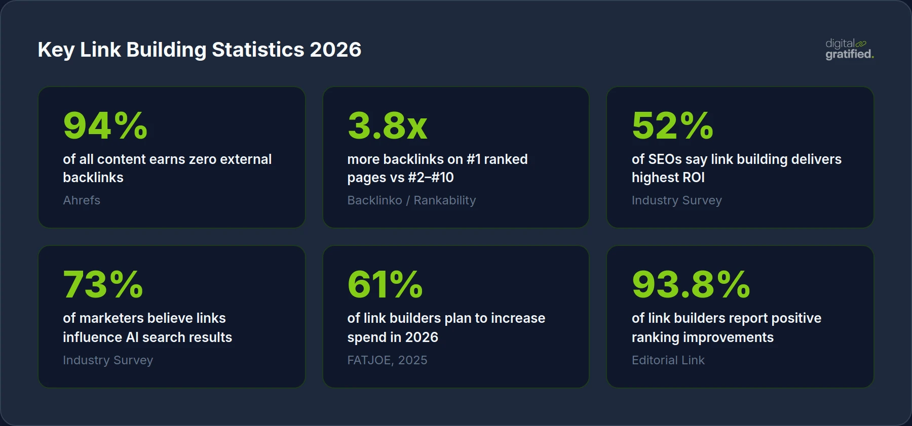 Key Link Building Statistics 2026