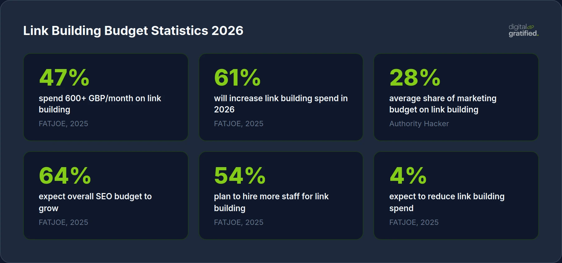 Link Building Budget Statistics 2026