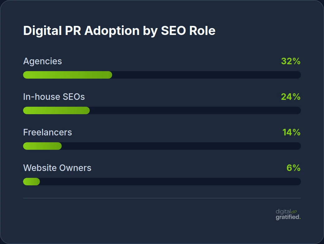Digital PR Adoption by SEO Role