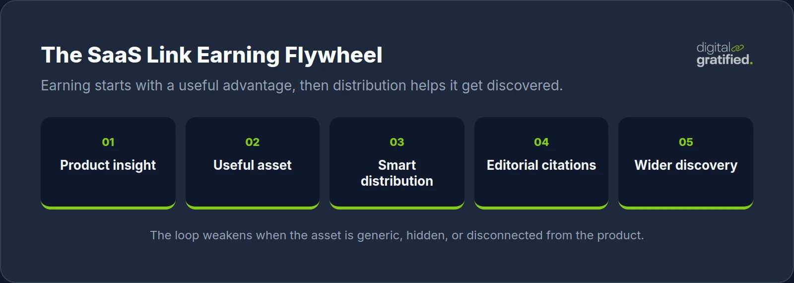 SaaS link earning flywheel from useful product insight to citation-worthy asset, distribution, mentions, and discovery