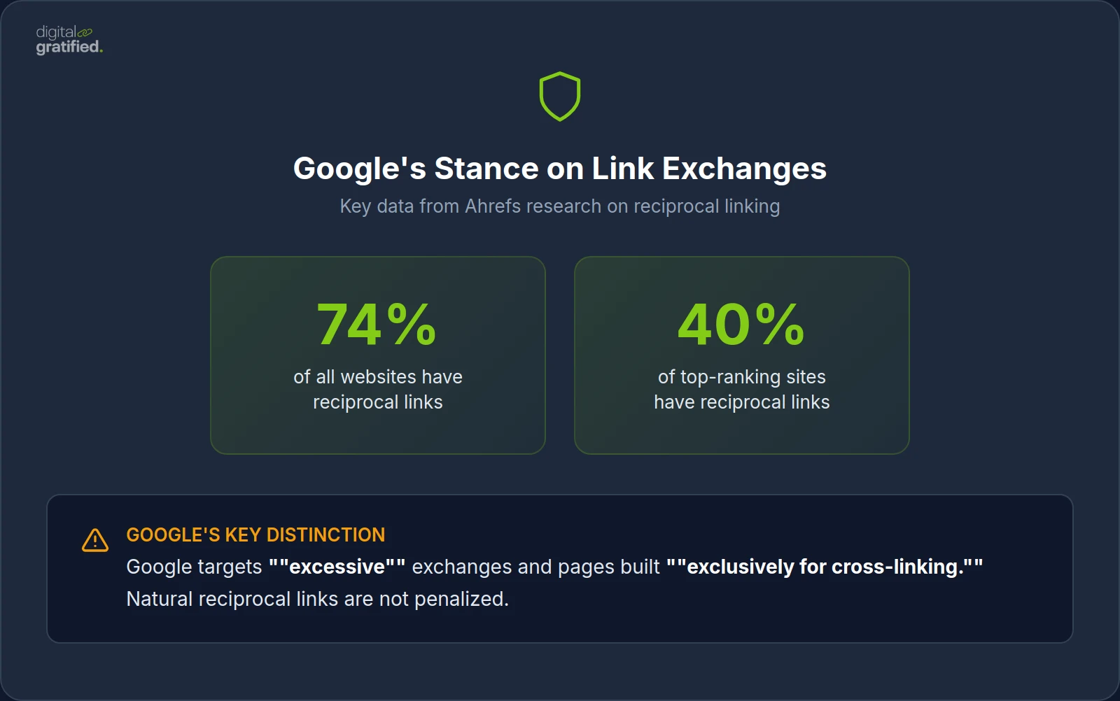 Google's Stance on Link Exchanges