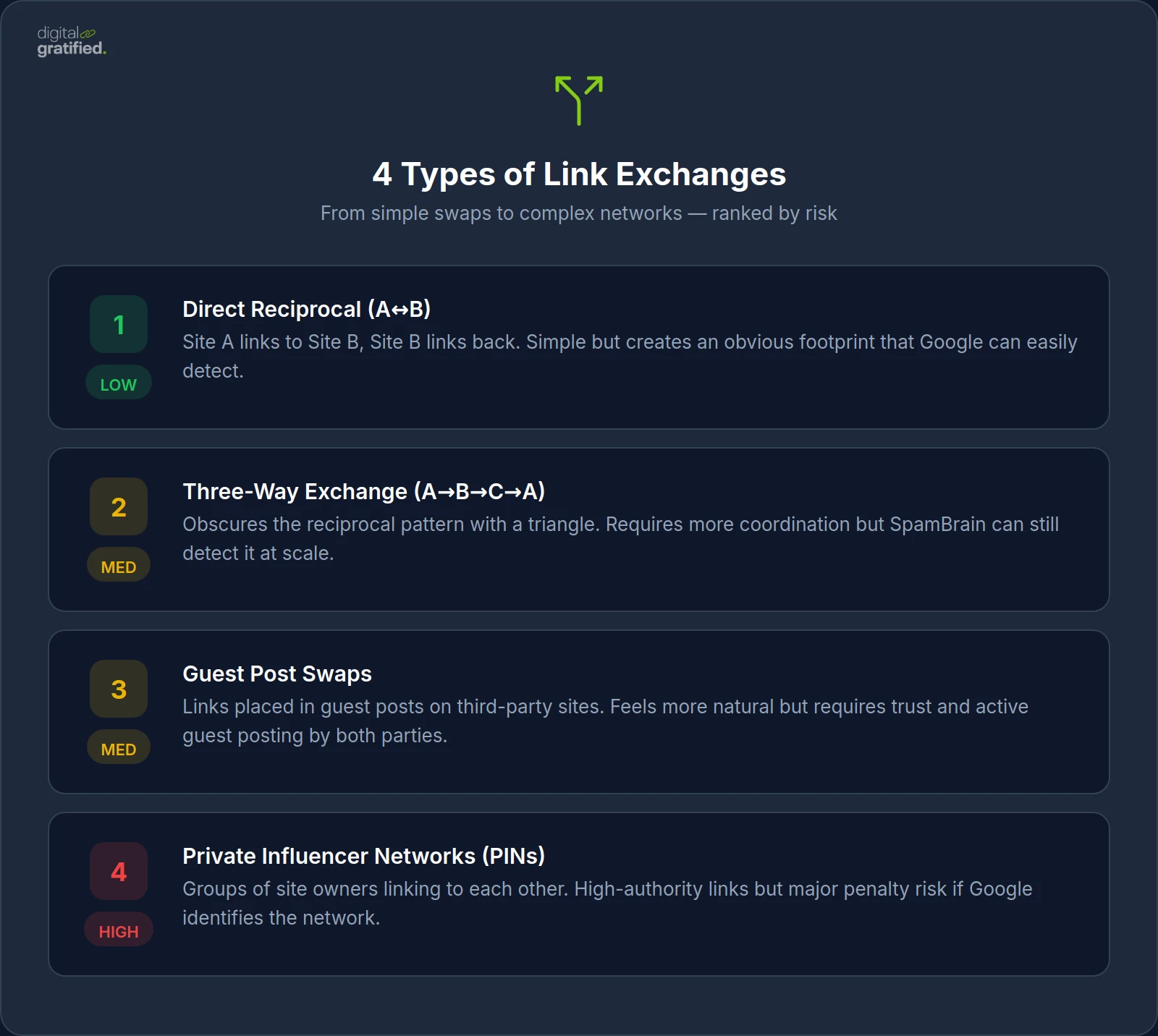 4 Types of Link Exchanges