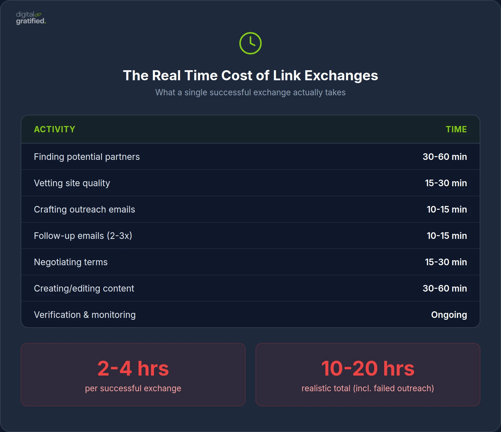 The Real Time Cost of Link Exchanges