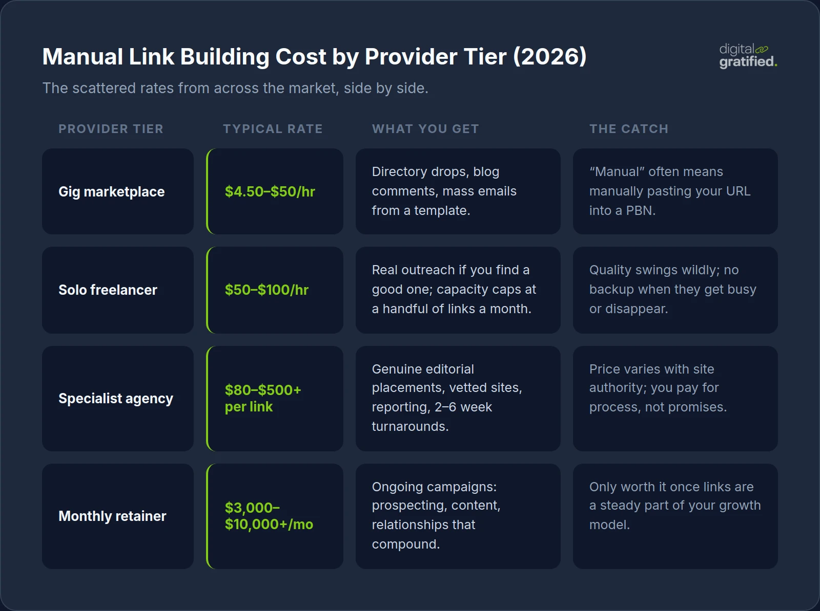 Comparison of manual link building costs across gig marketplaces, freelancers, agencies, and retainers in 2026