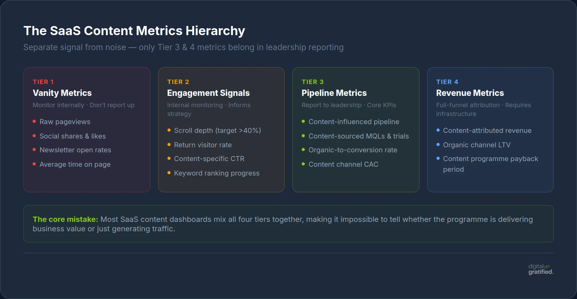 The SaaS Content Metrics Hierarchy — 4 tiers from vanity to revenue