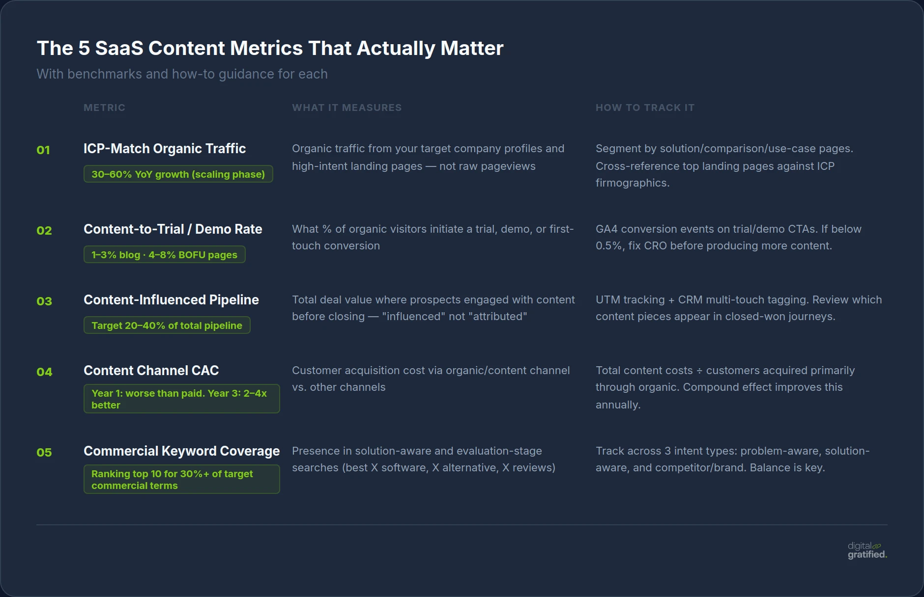 The 5 SaaS Content Marketing Metrics That Actually Matter — with benchmarks