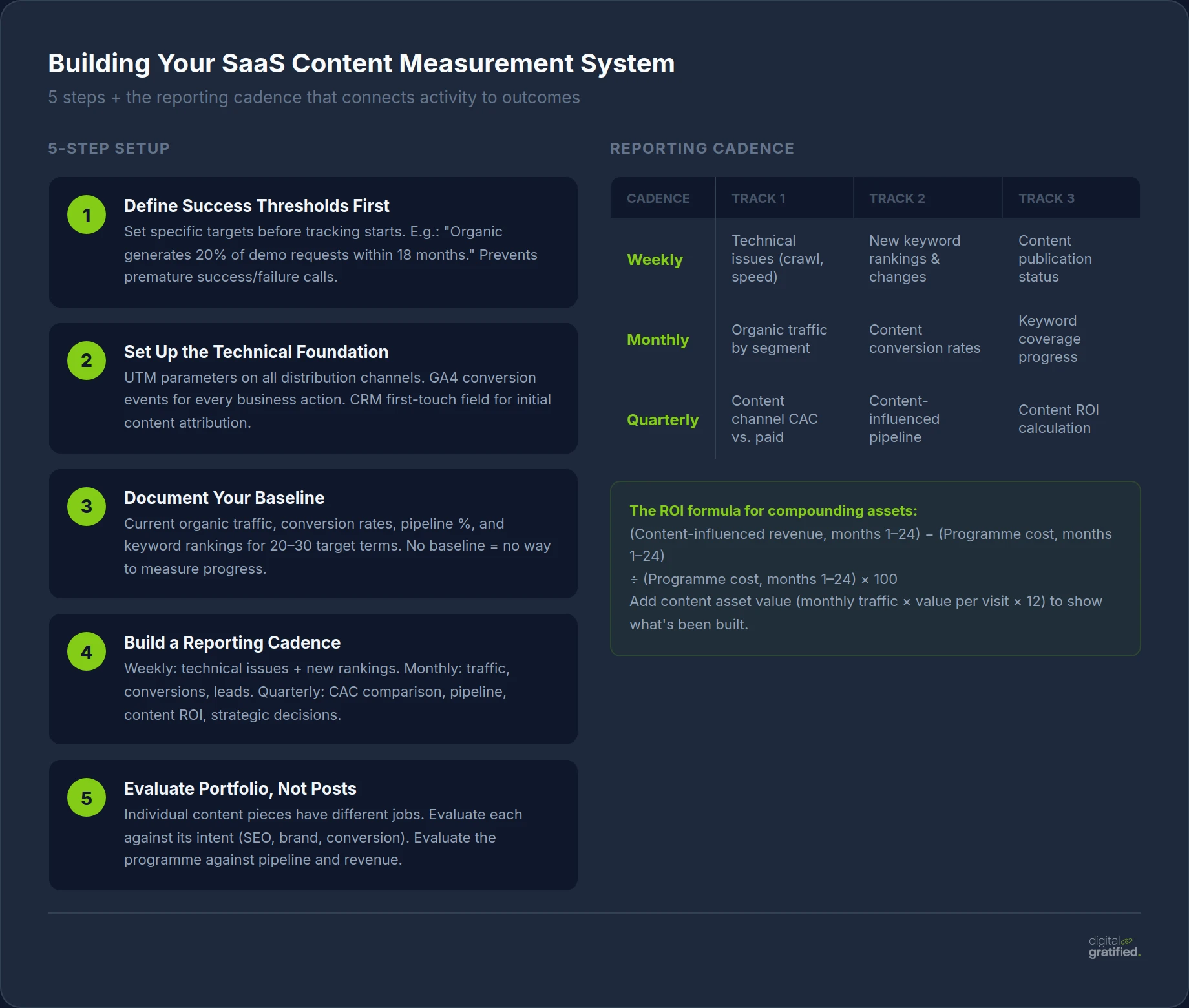 Building Your SaaS Content Measurement System — 5 steps and reporting cadence