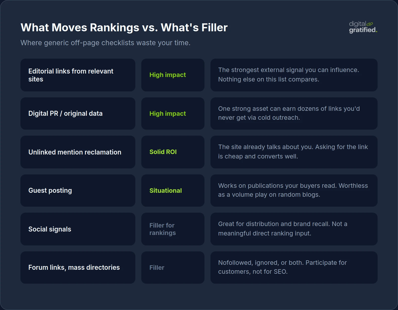Table showing which off-page SEO tactics move rankings (editorial links, digital PR, mention reclamation) versus filler (social signals, forum links, mass directories)