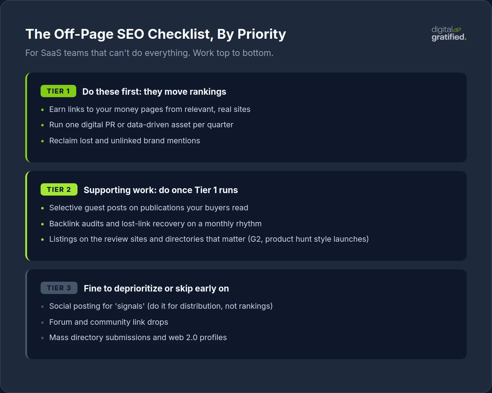 Off-page SEO checklist organized by priority tier: link acquisition and digital PR first, then guest posting and backlink audits, with social signals and mass directories last