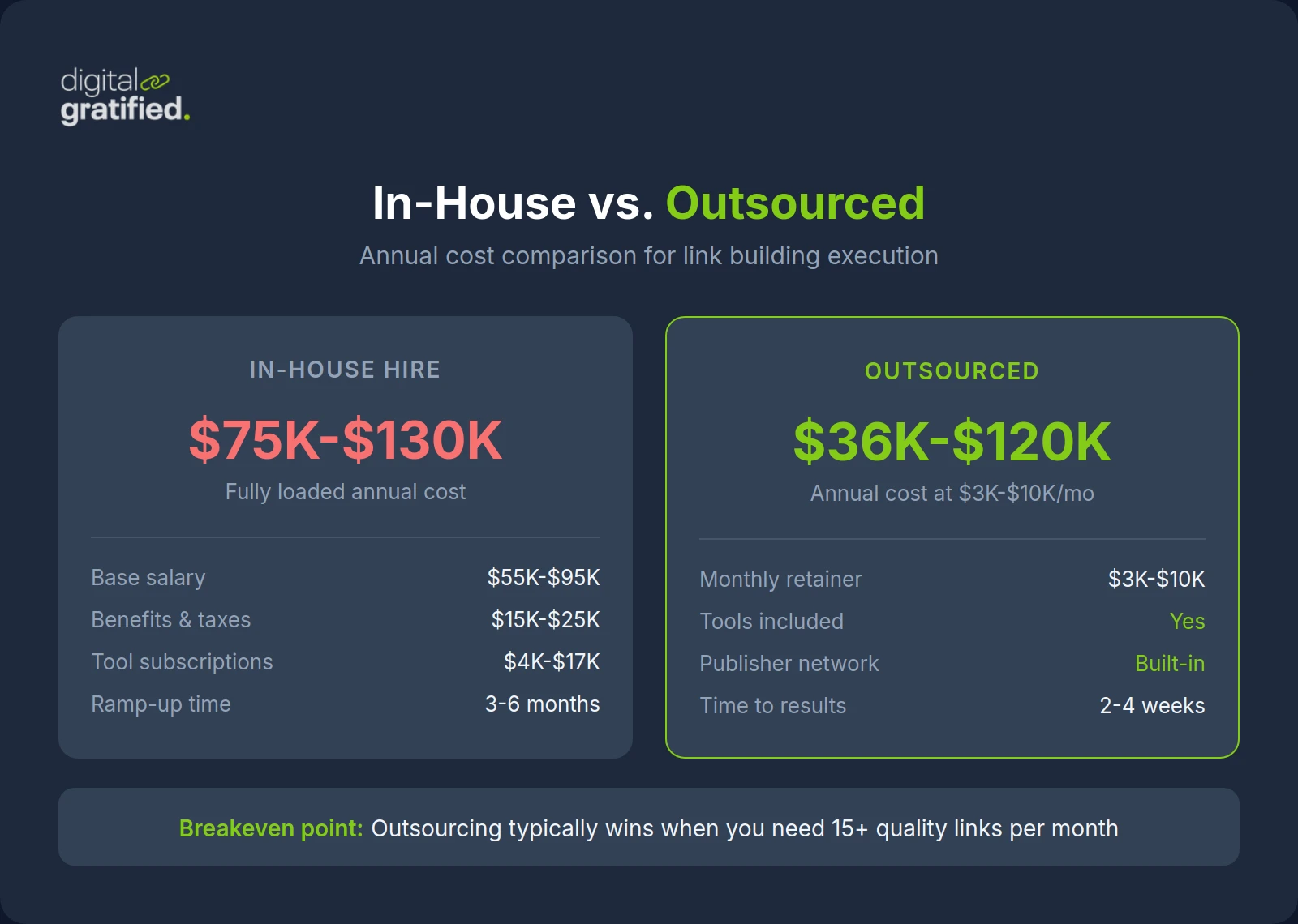 In-house vs outsourced link building cost comparison