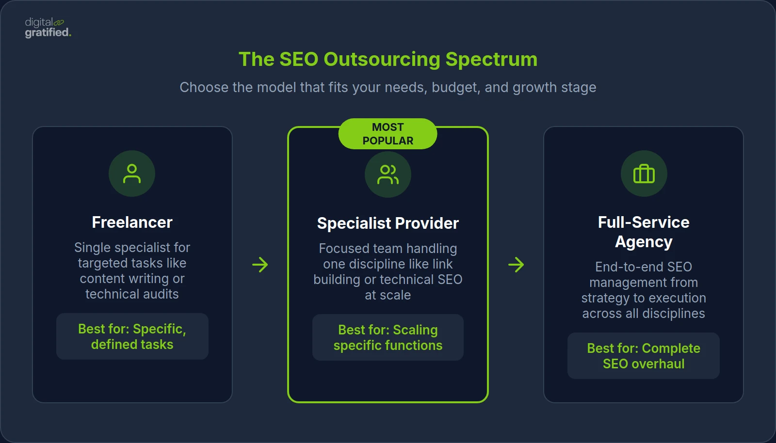The SEO Outsourcing Spectrum
