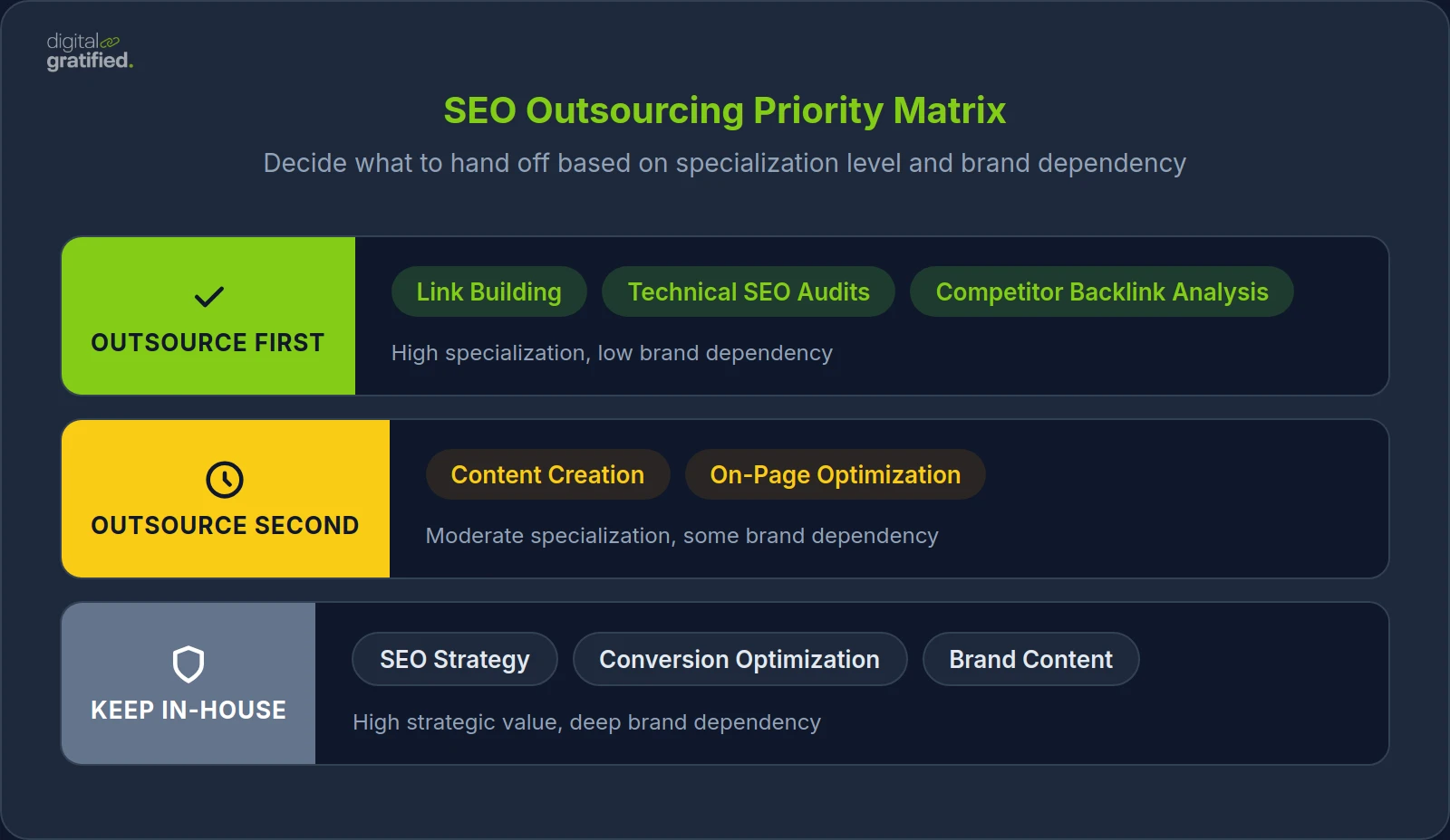 SEO Outsourcing Priority Matrix