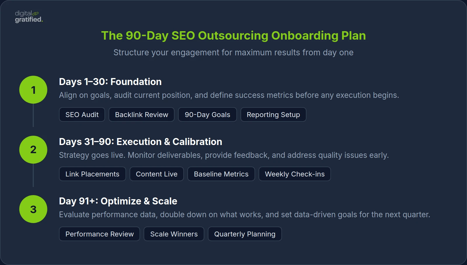 The 90-Day SEO Outsourcing Onboarding Plan