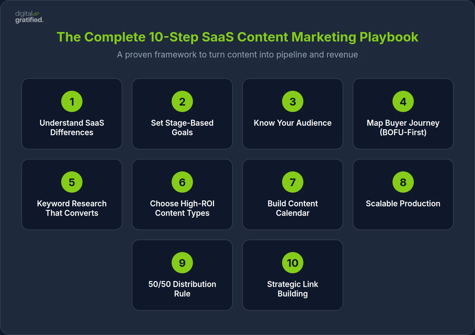 The Complete 10-Step SaaS Content Marketing Playbook