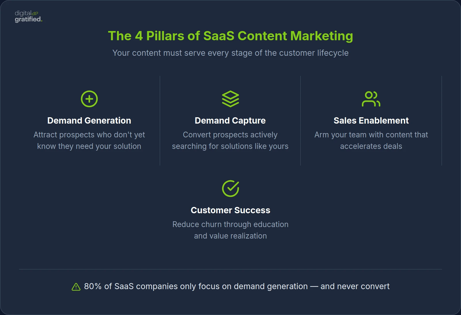 The 4 Pillars of SaaS Content Marketing