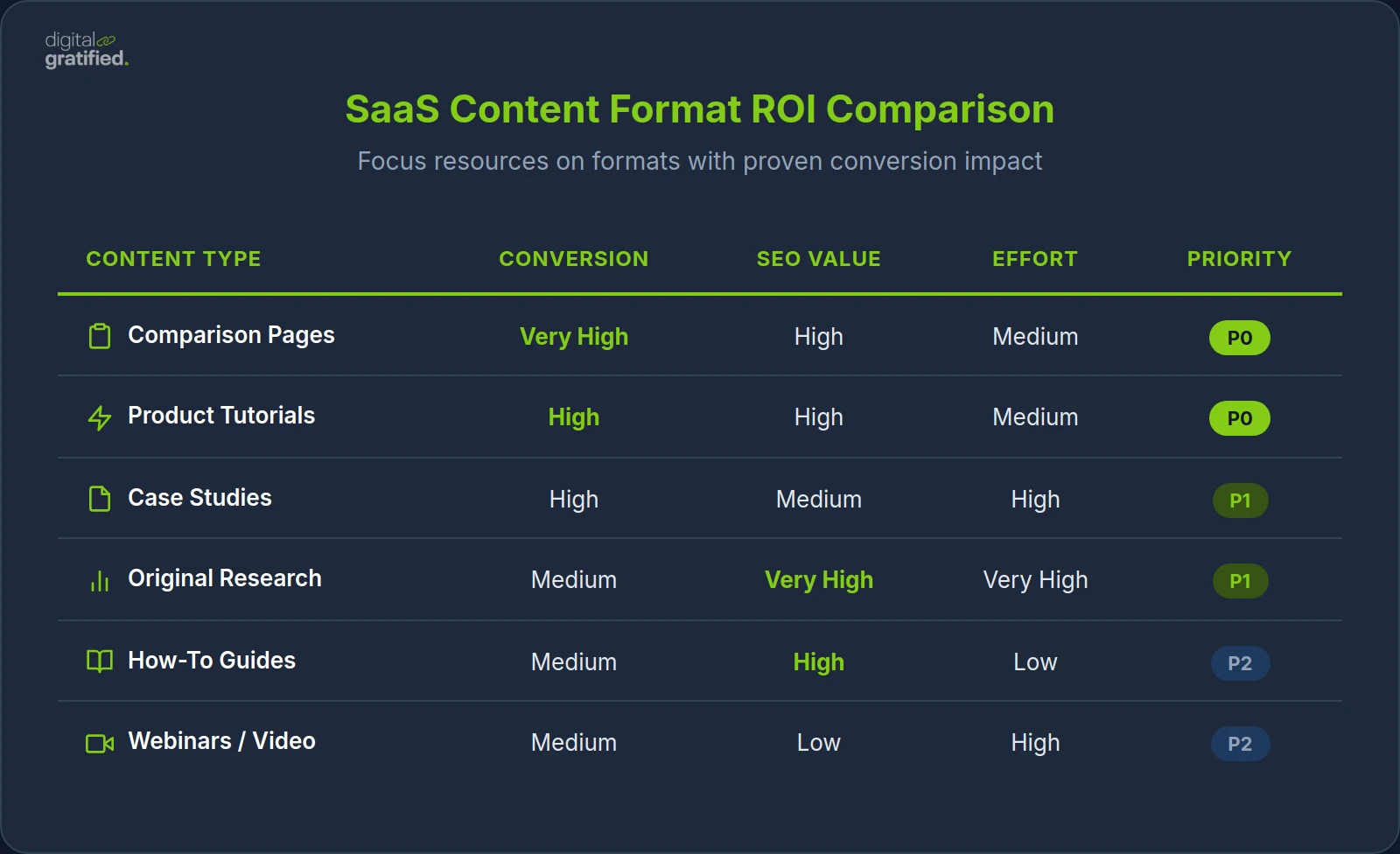 SaaS Content Format ROI Comparison