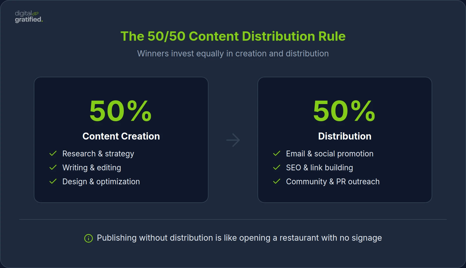 The 50/50 Content Distribution Rule