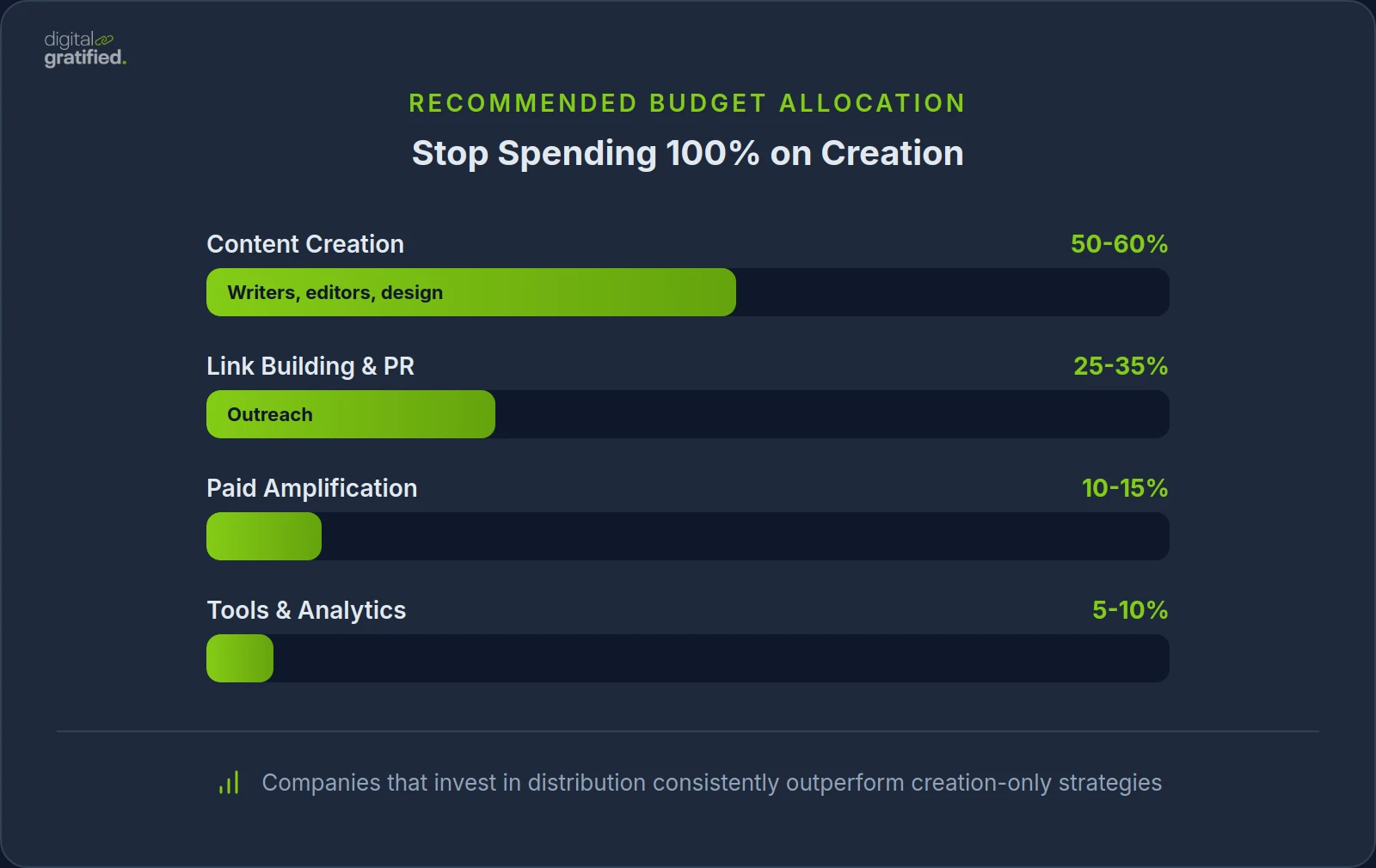Stop Spending 100% on Creation