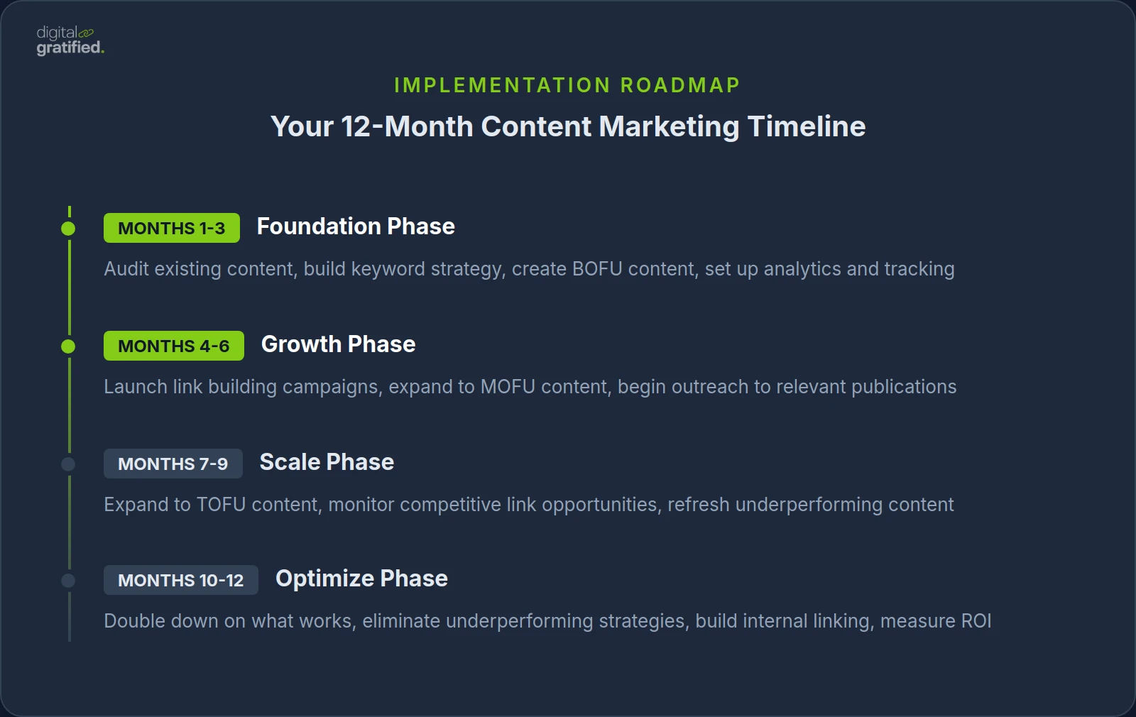 Your 12-Month Content Marketing Timeline
