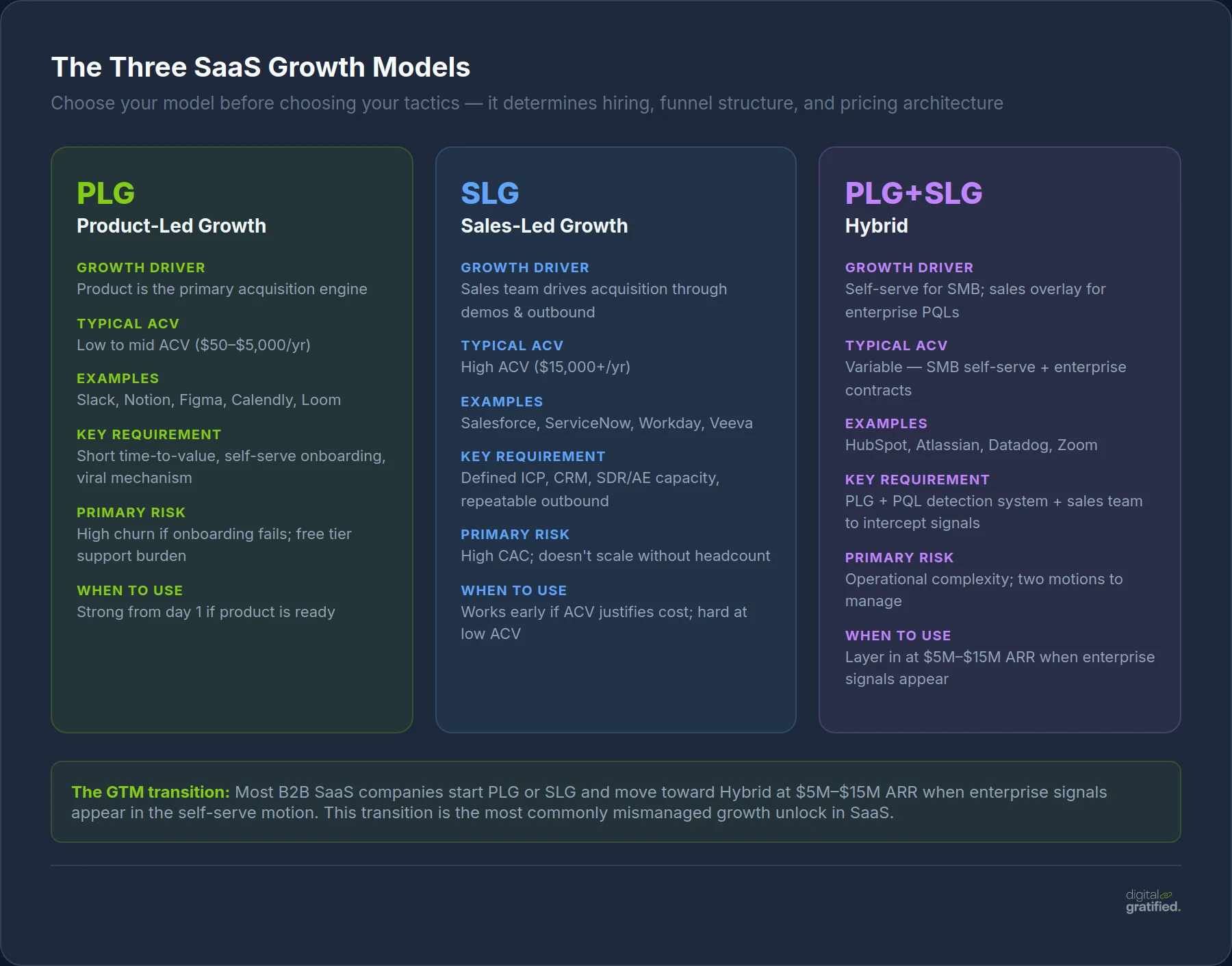 The Three SaaS Growth Models — PLG, SLG, and Hybrid comparison