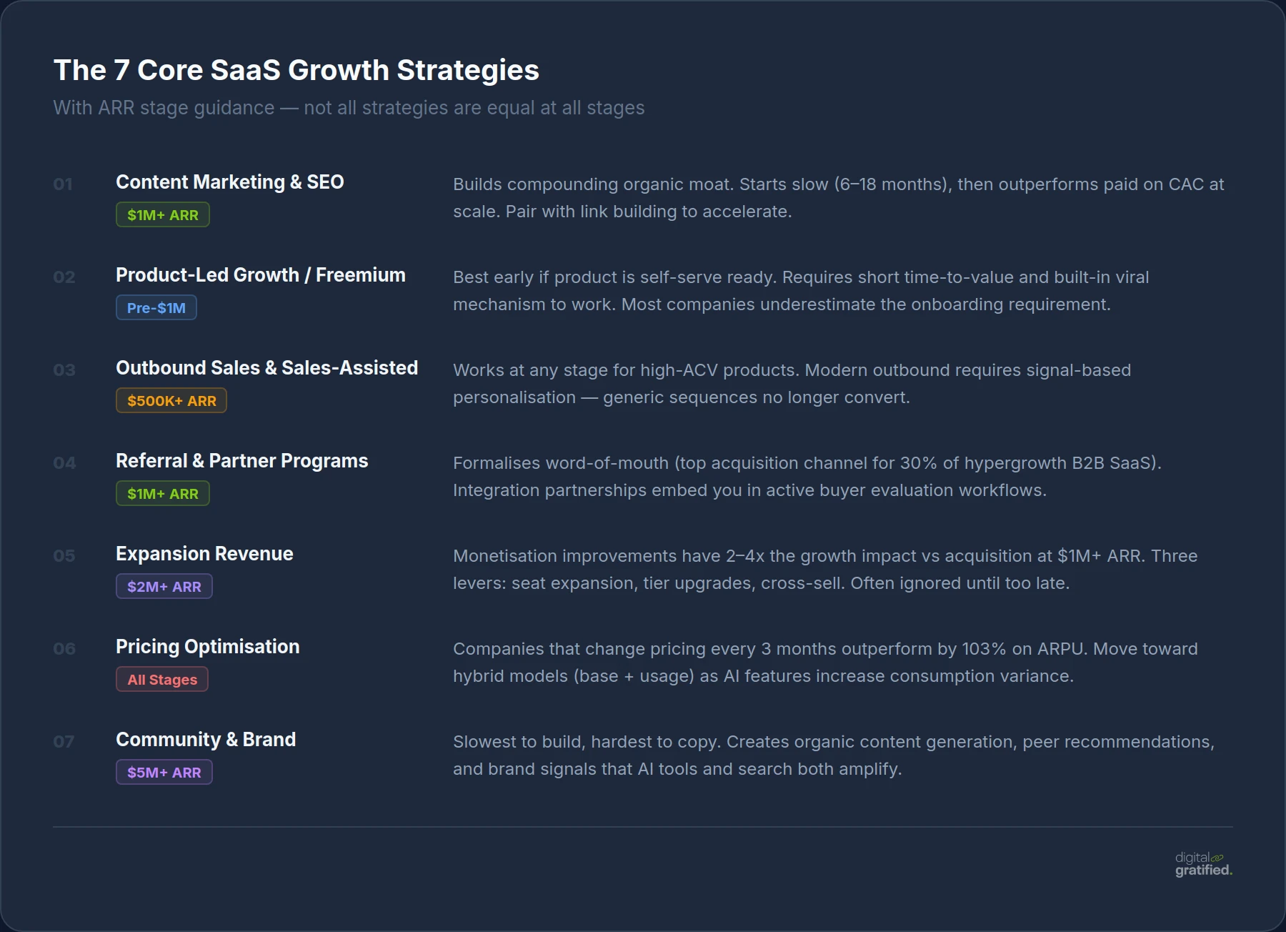 The 7 Core B2B SaaS Growth Strategies with ARR stage guidance