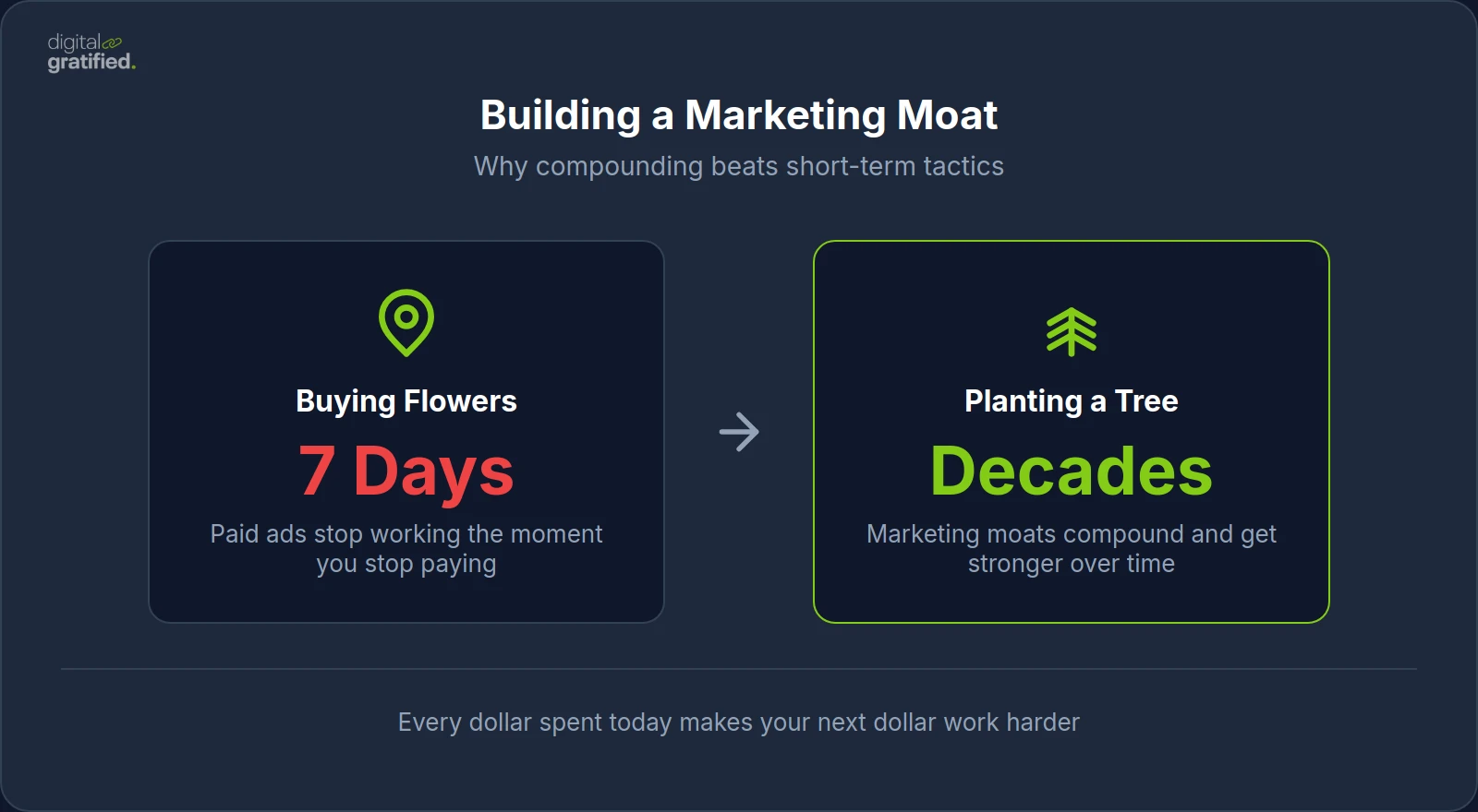 Building a Marketing Moat