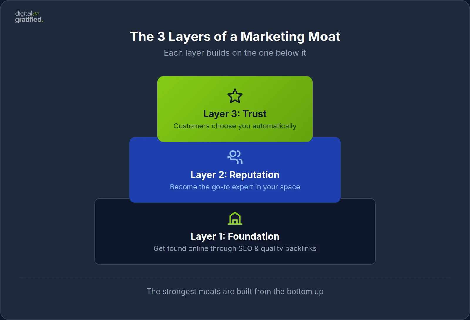 The 3 Layers of a Marketing Moat
