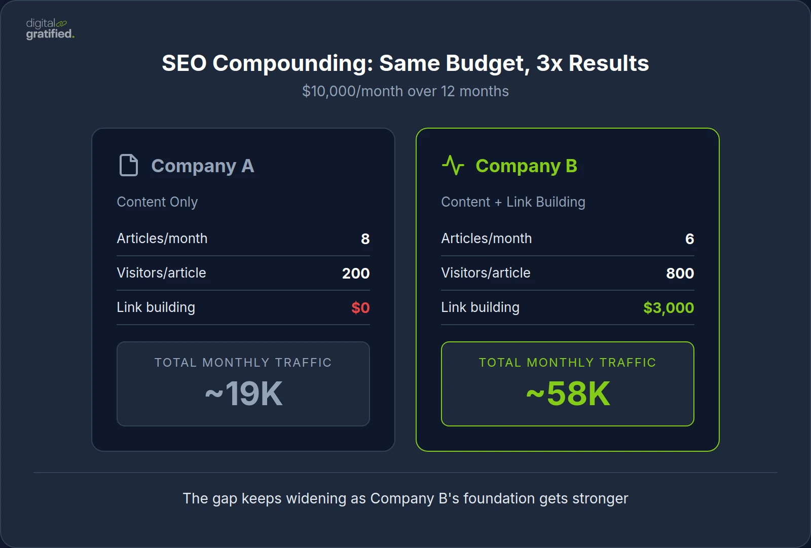 SEO Compounding: Same Budget, 3x Results