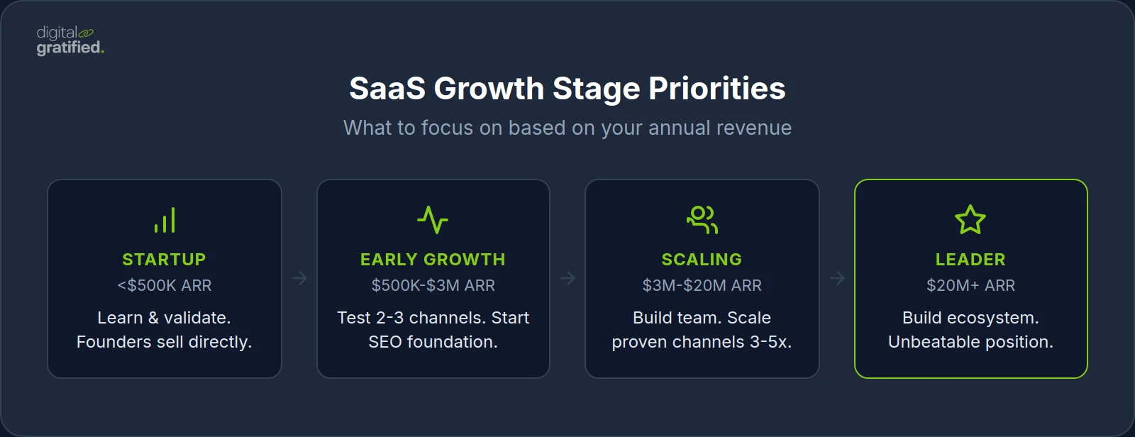 SaaS Growth Stage Priorities