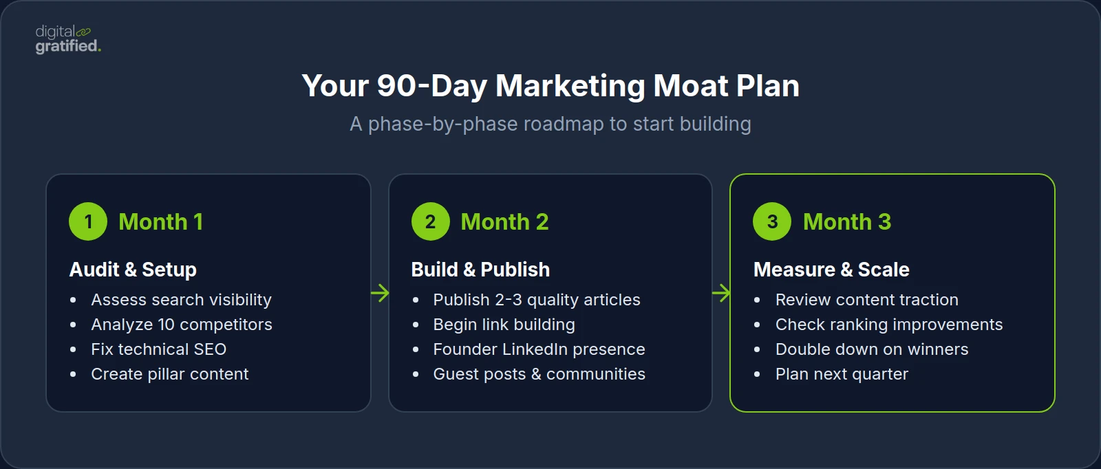 Your 90-Day Marketing Moat Plan