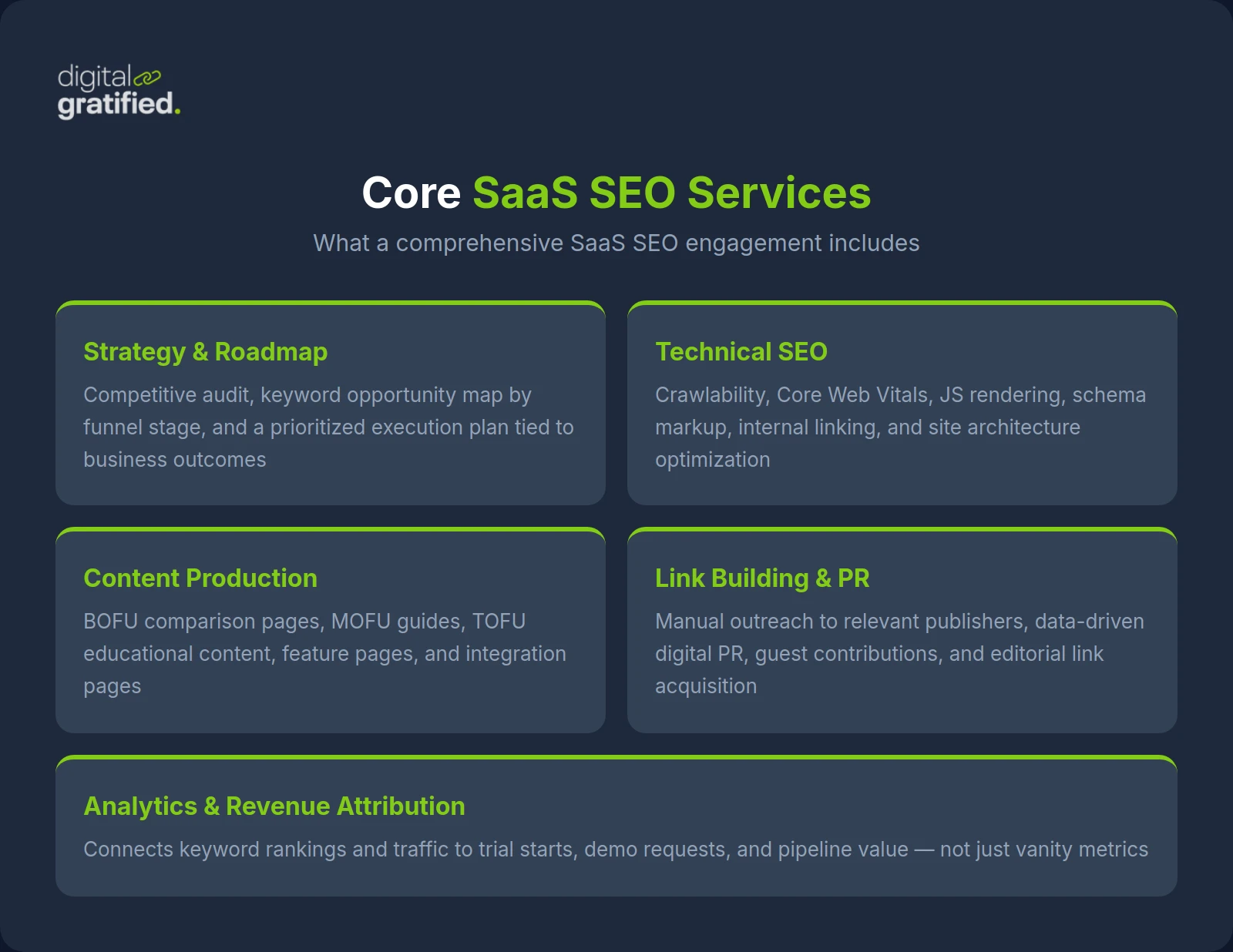 Core SaaS SEO services breakdown - strategy, technical, content, links, analytics