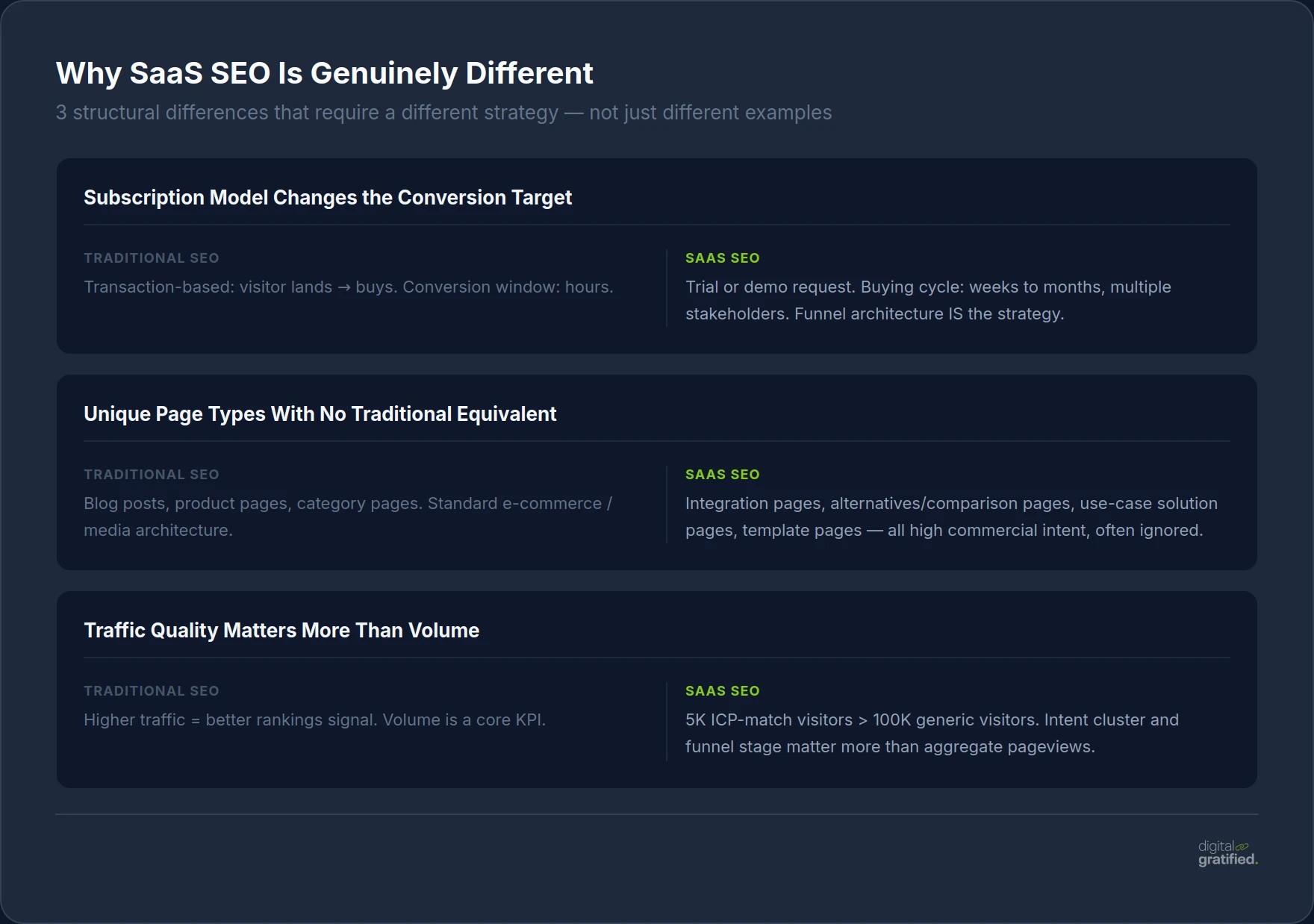 Why SaaS SEO is different from traditional SEO — 3 structural differences explained