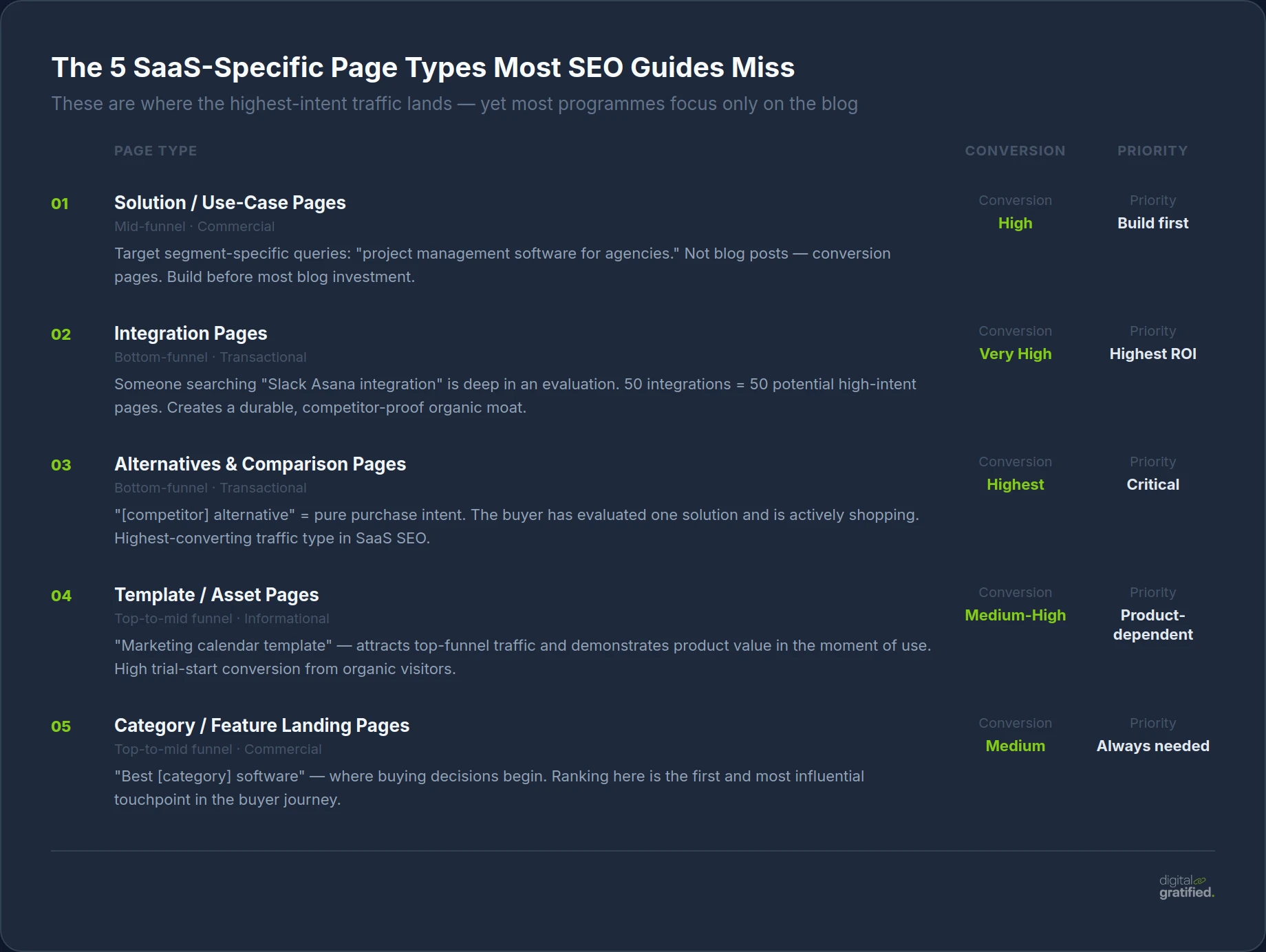 The 5 SaaS-specific page types most SEO guides miss — with intent, conversion, and priority ratings