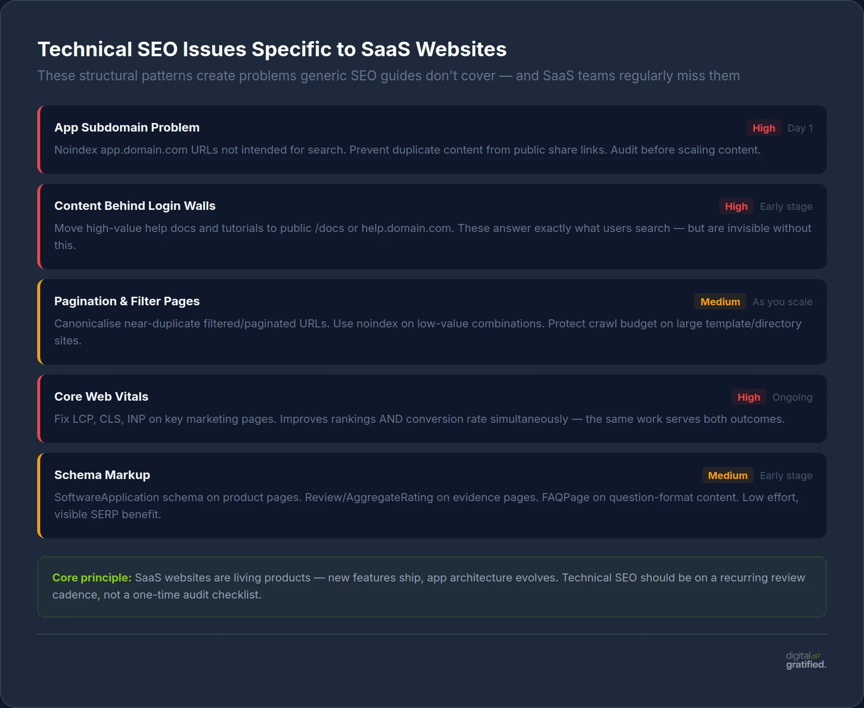 Technical SEO issues specific to SaaS websites — app subdomains, login walls, Core Web Vitals, schema