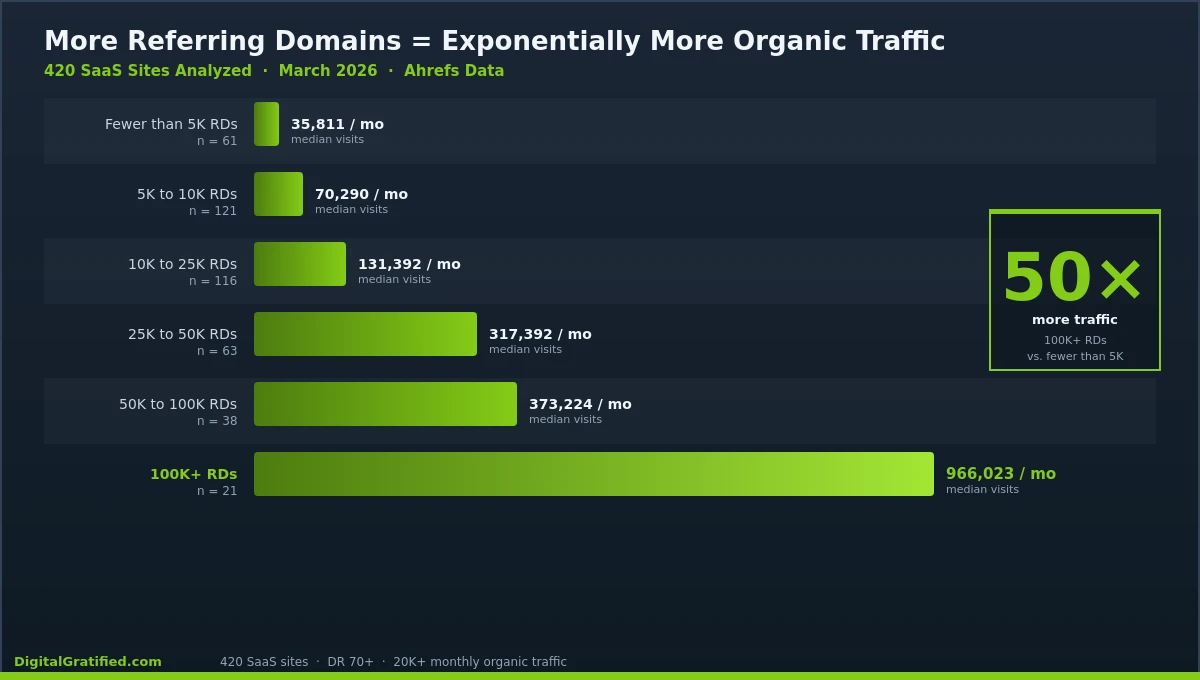 Bar chart showing 50x traffic gap between SaaS sites with 100K+ referring domains vs fewer than 5K