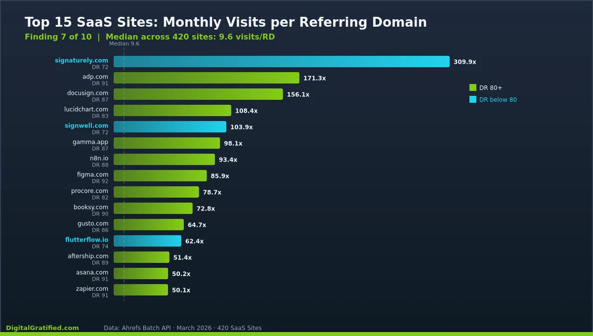 Chart showing top 15 SaaS sites by traffic efficiency — visits per referring domain