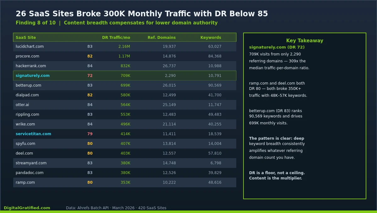 Table showing 26 SaaS sites breaking 300K monthly traffic with DR below 85
