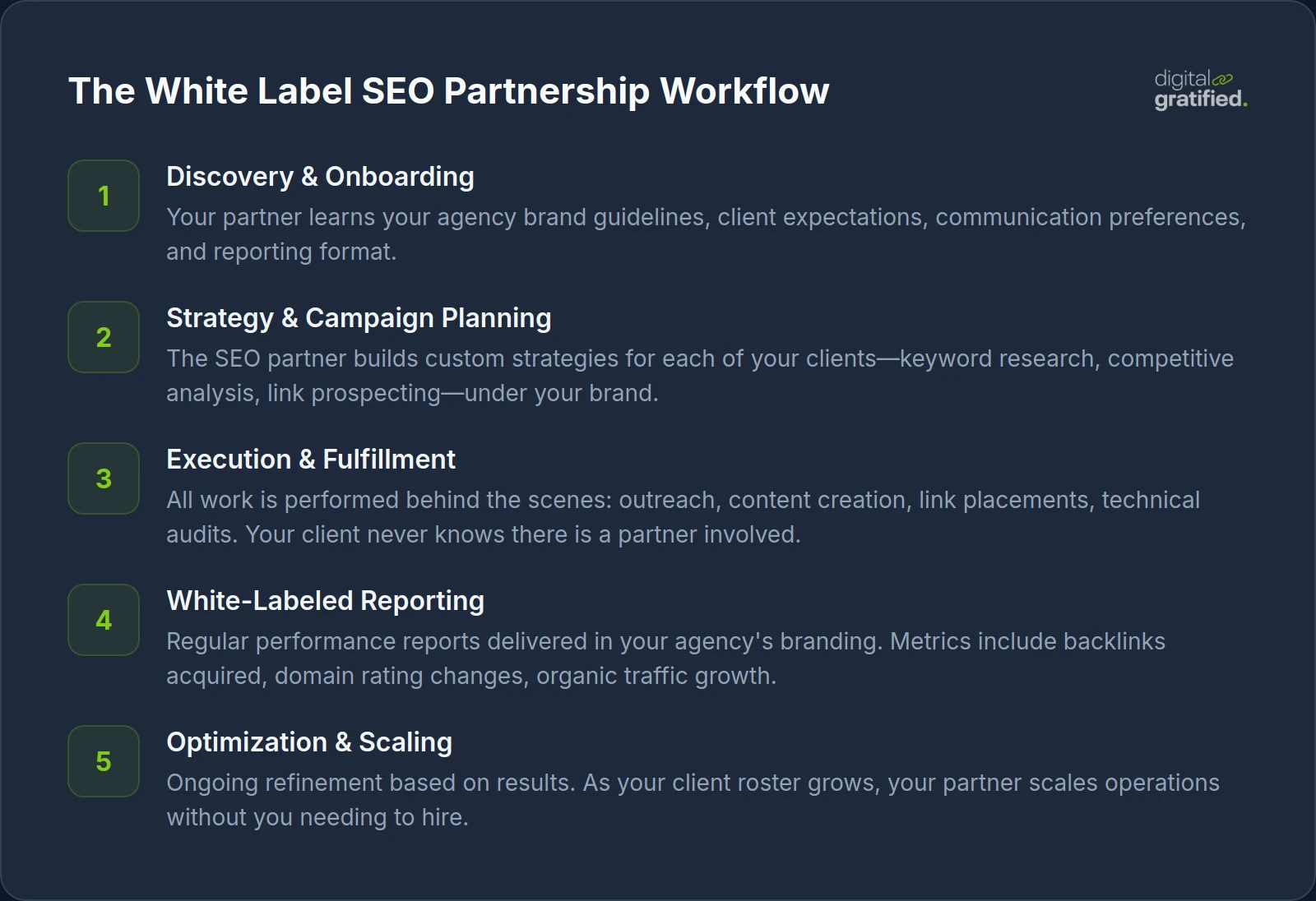 The White Label SEO Partnership Workflow