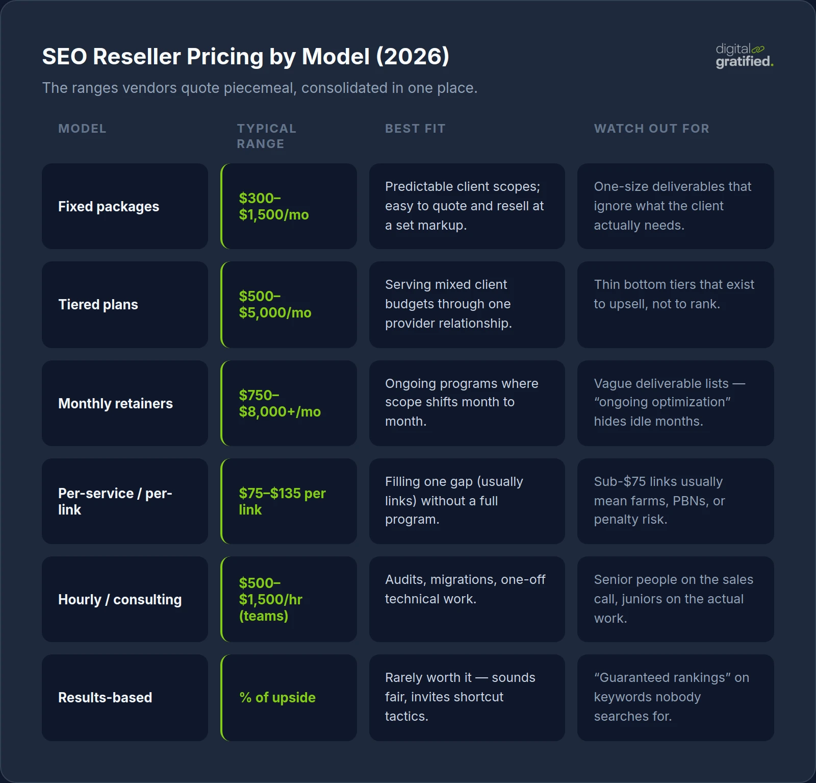 Consolidated 2026 SEO reseller pricing comparison across fixed packages, tiers, retainers, per-link, hourly, and results-based models