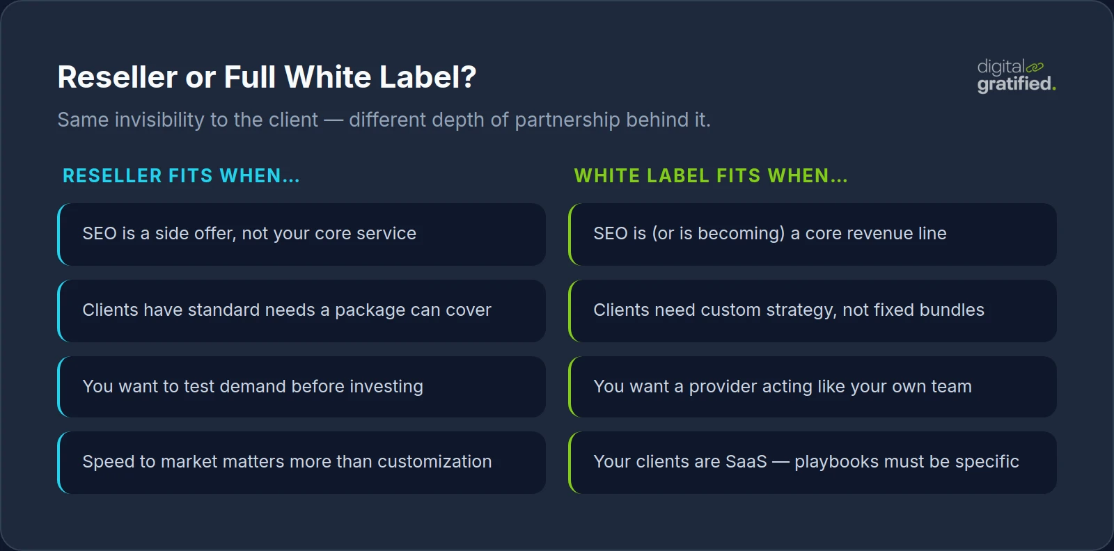 Decision guide comparing when SEO reseller programs fit versus full white label SEO partnerships