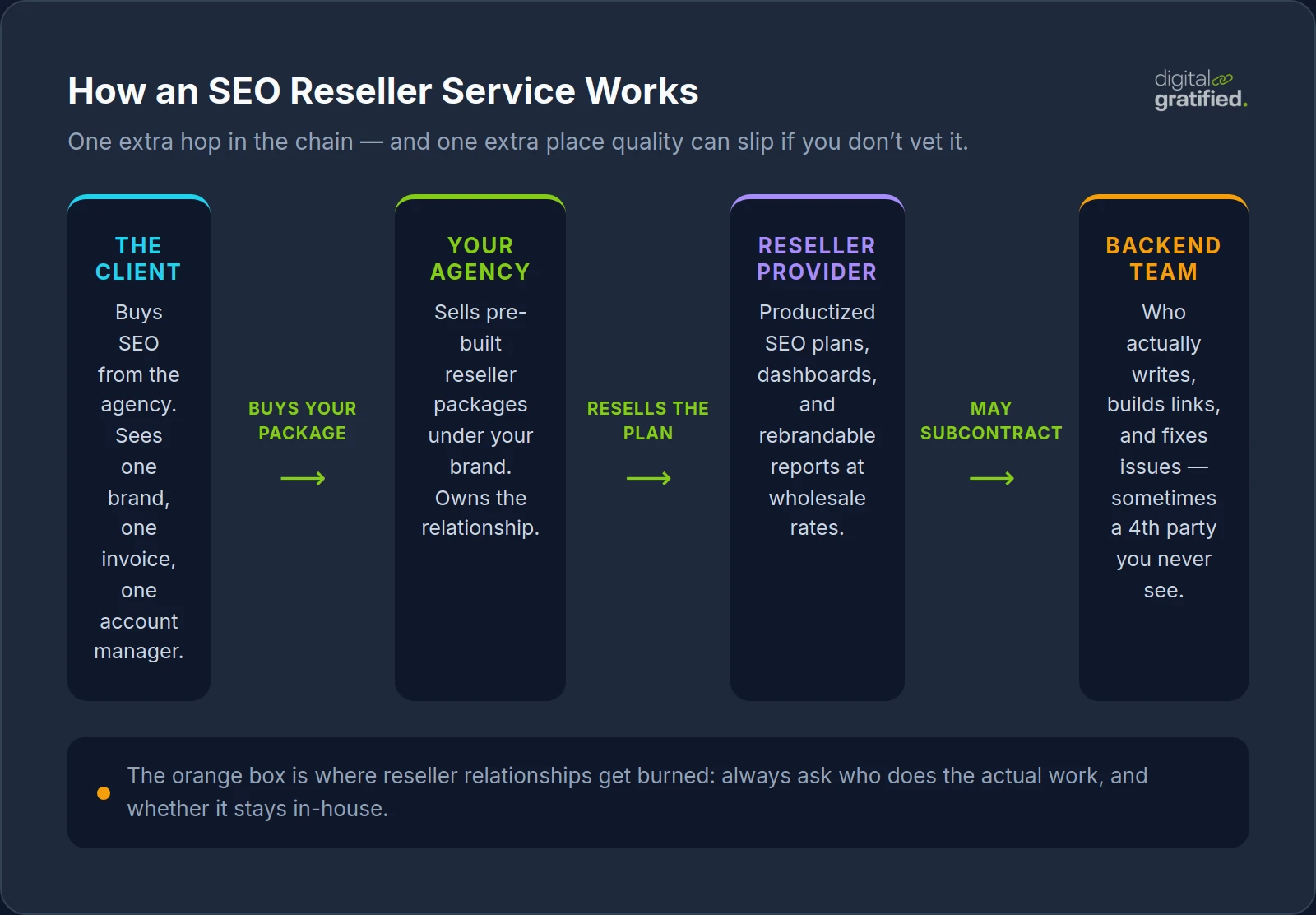 Diagram of the SEO reseller workflow: client, agency, reseller provider, and backend team
