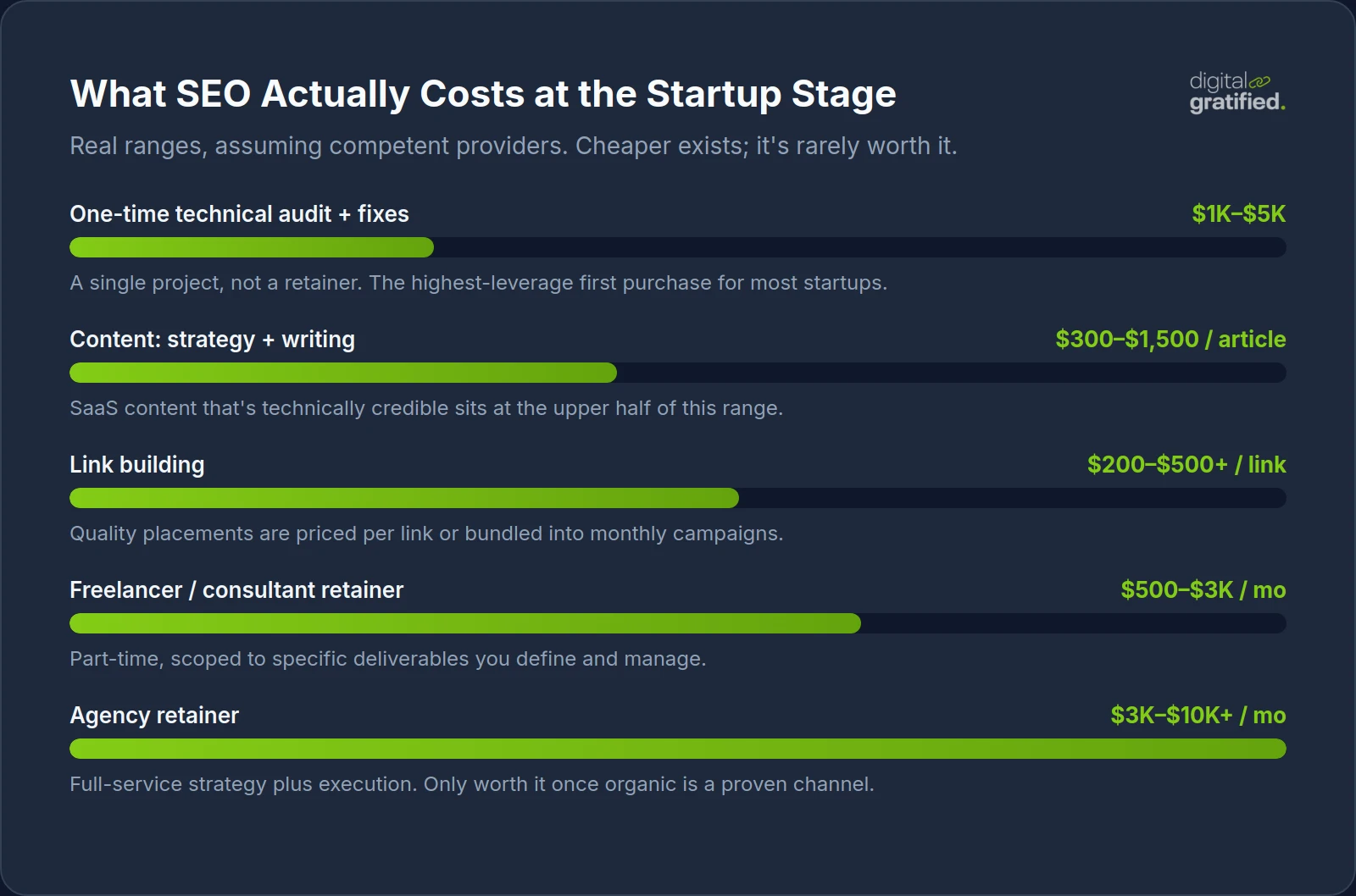Typical SEO costs at the startup stage: technical audits, content, link building, freelancer retainers, and agency retainers
