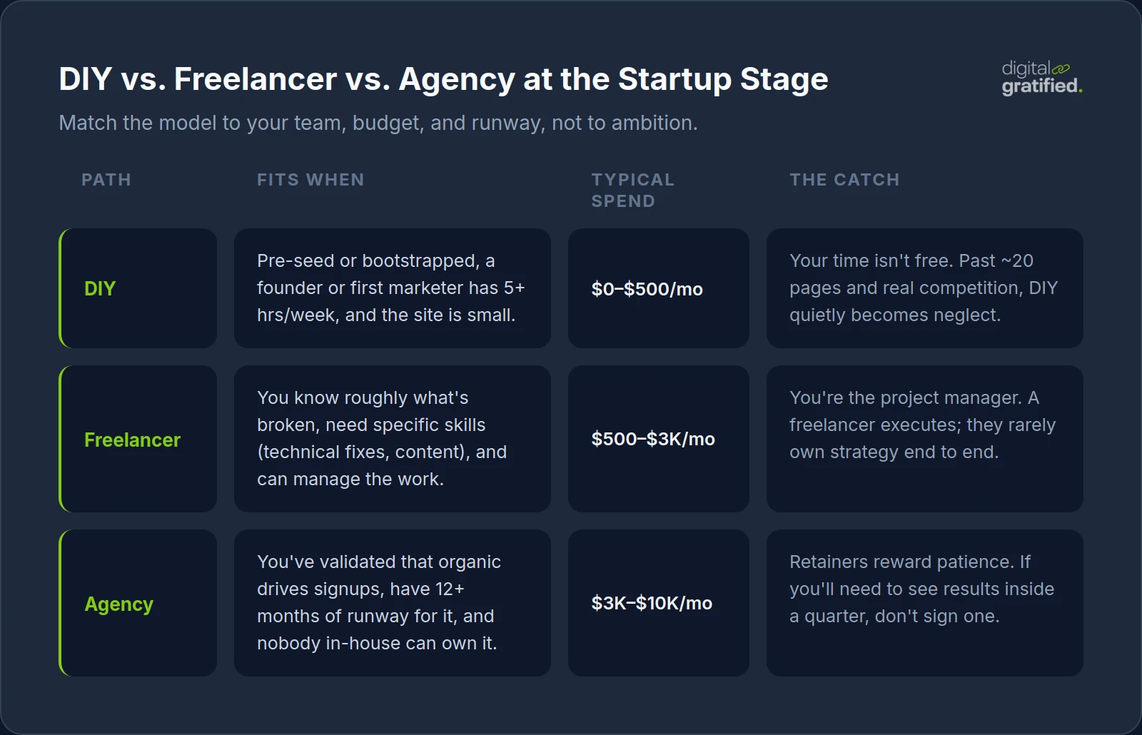 Decision table comparing DIY, freelancer, and agency SEO for startups by fit, typical monthly spend, and tradeoffs