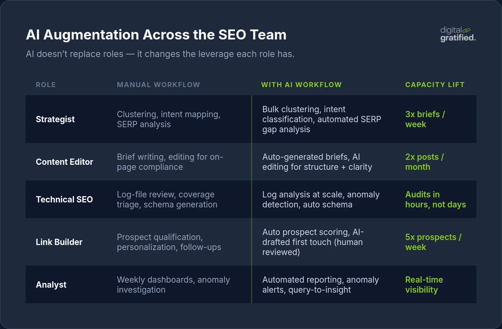 How AI augments each role on a modern SEO team and the capacity lift it produces