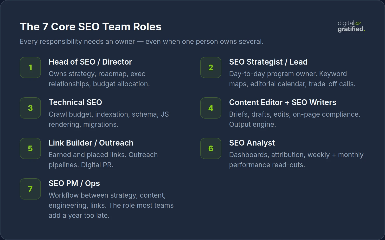 The seven core roles of an SEO team and what each owns