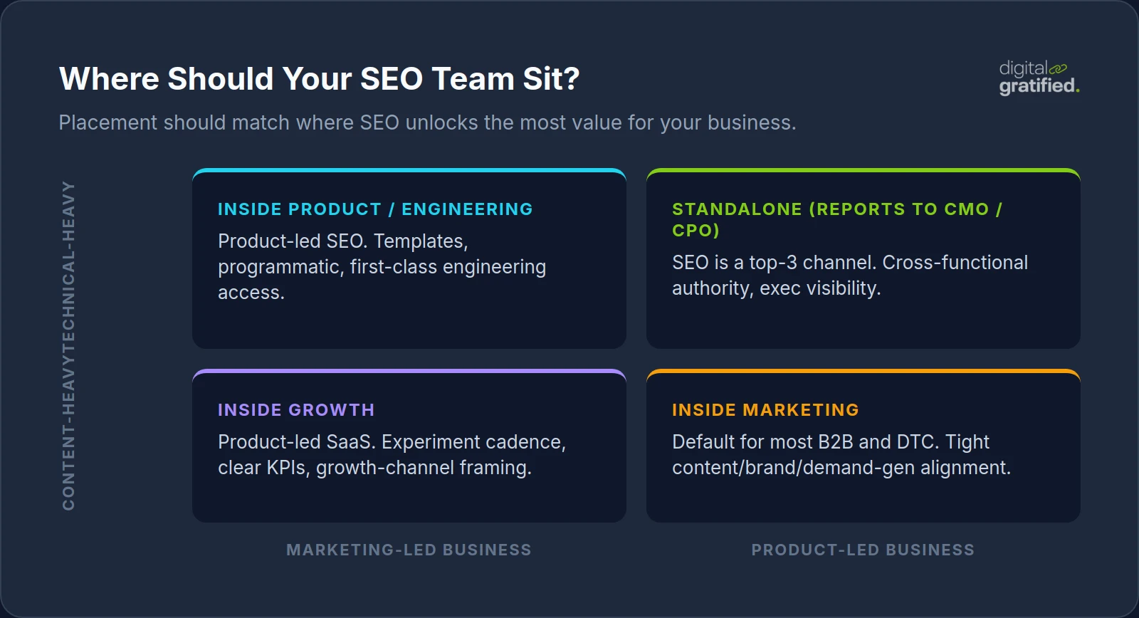 A 2x2 matrix showing where the SEO team should sit in the org based on business model and SEO emphasis